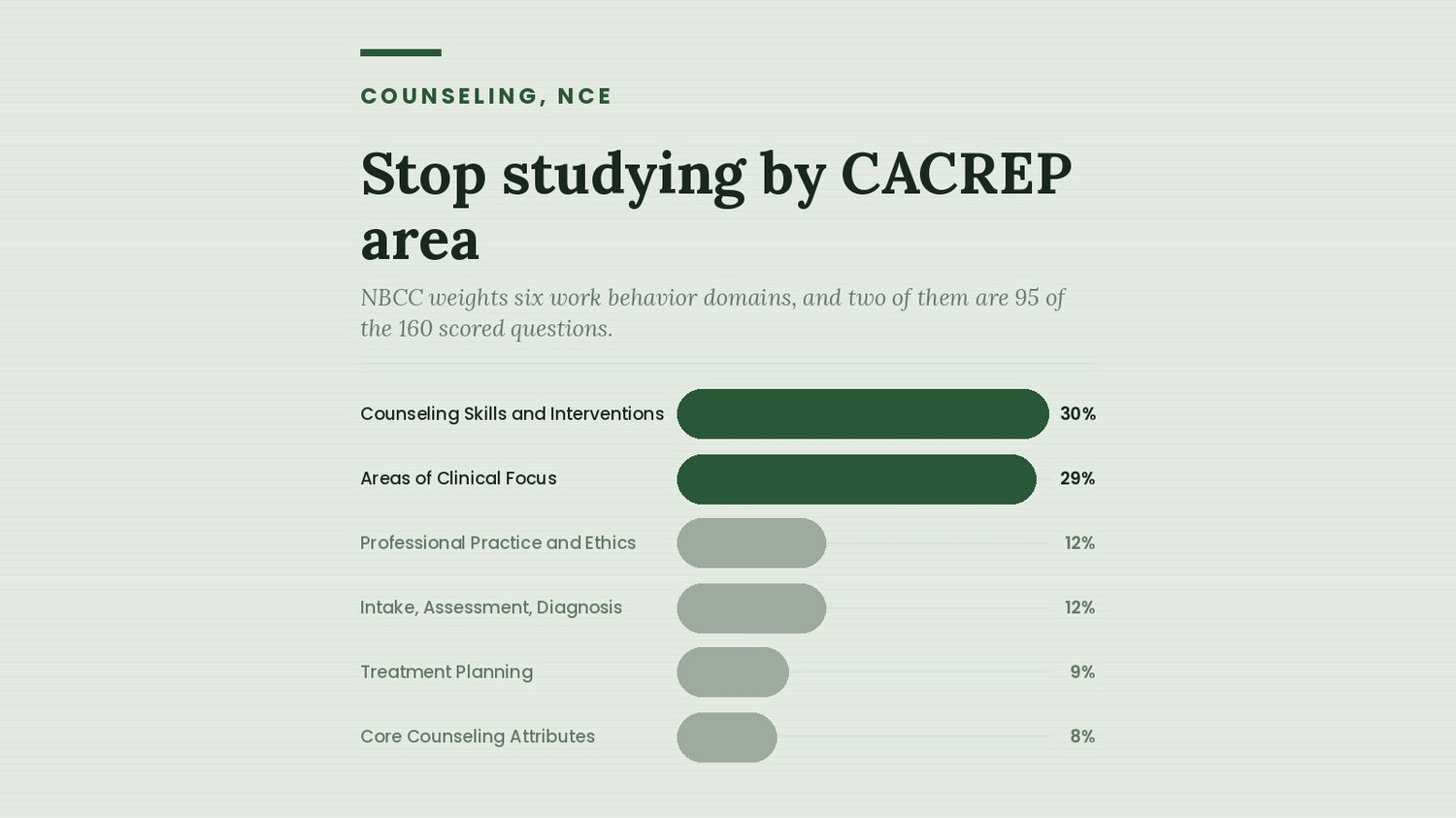 NCE work behavior domain weights: Counseling Skills and Interventions 30 percent, Areas of Clinical Focus 29 percent, the other four between 8 and 12