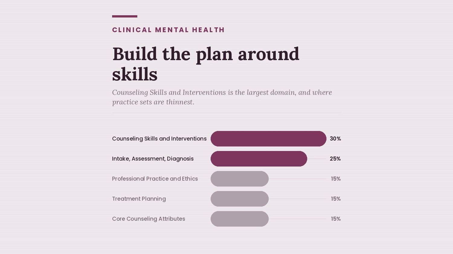 NCMHCE domain weights: Counseling Skills and Interventions 30 percent, Intake, Assessment and Diagnosis 25 percent, three domains at 15
