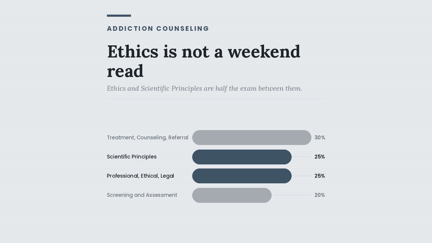 ADC domain weights: Treatment, Counseling and Referral 30 percent, Scientific Principles and Professional, Ethical and Legal 25 percent each, Screening and Assessment 20