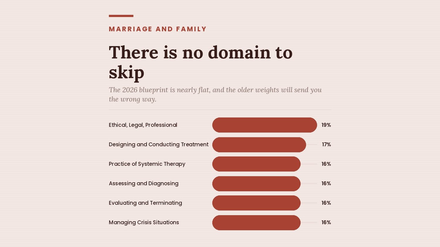 MFT National Exam domain weights on the 2026 blueprint, running from 16 to 19 percent across all six domains