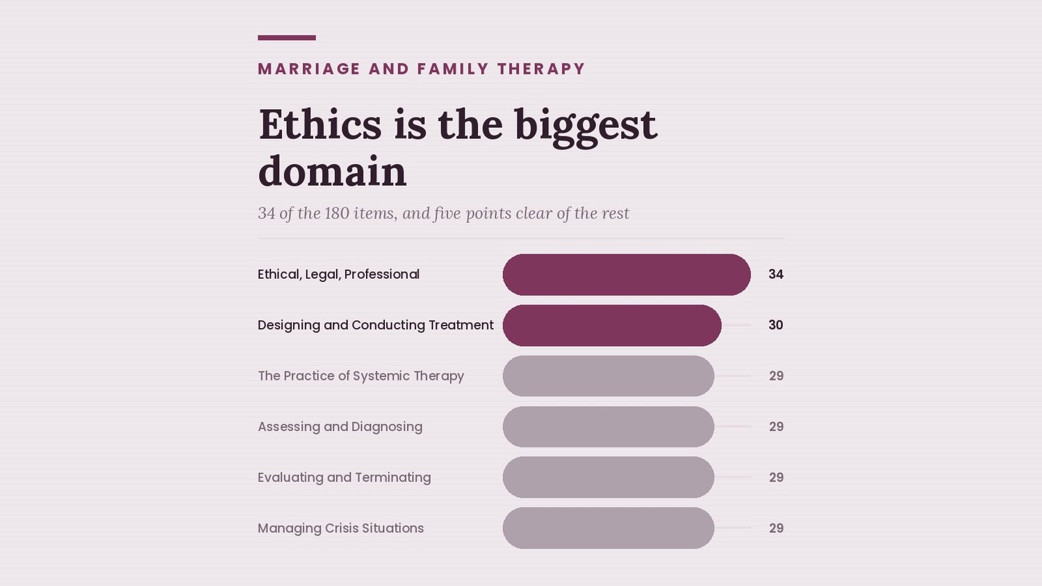 The six MFT National Exam domains by item count, with ethics and legal largest at 34 of 180