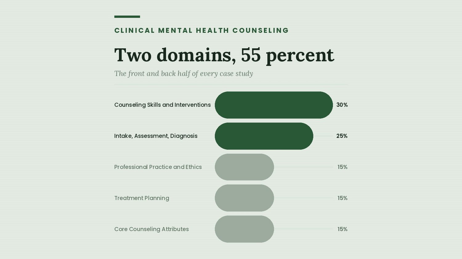 The five scored NCMHCE domains by weight, counseling skills and interventions largest at 30 percent