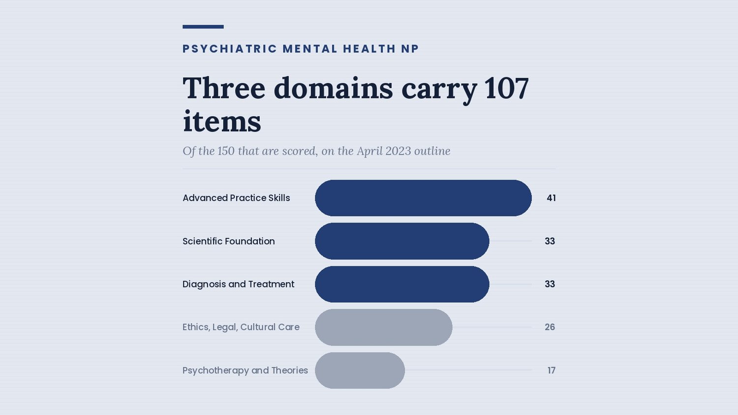 The five PMHNP-BC domains by scored item count, advanced practice skills largest at 41 of 150