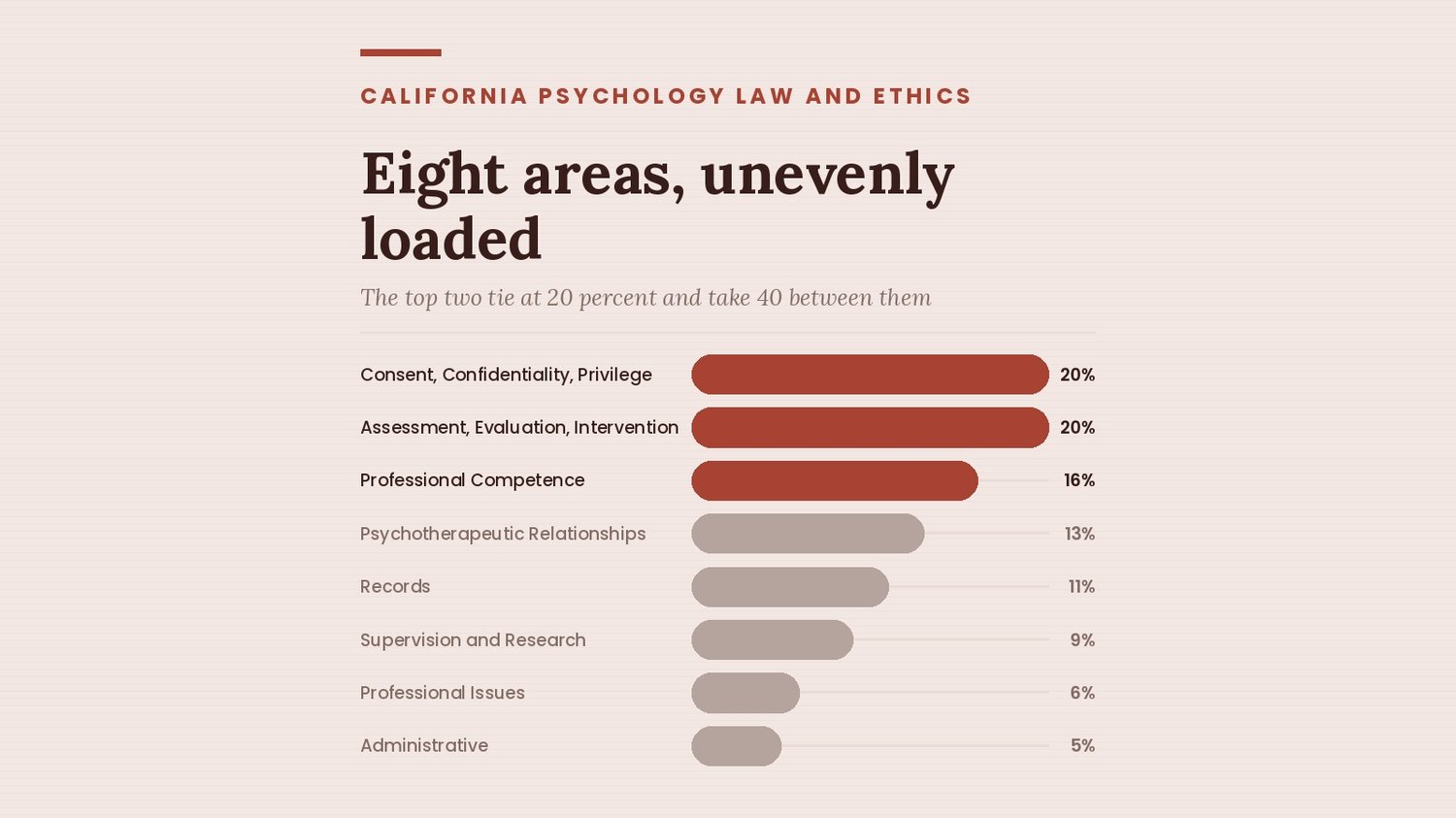 The eight CPLEE content areas by weight, with the top two tied at 20 percent each