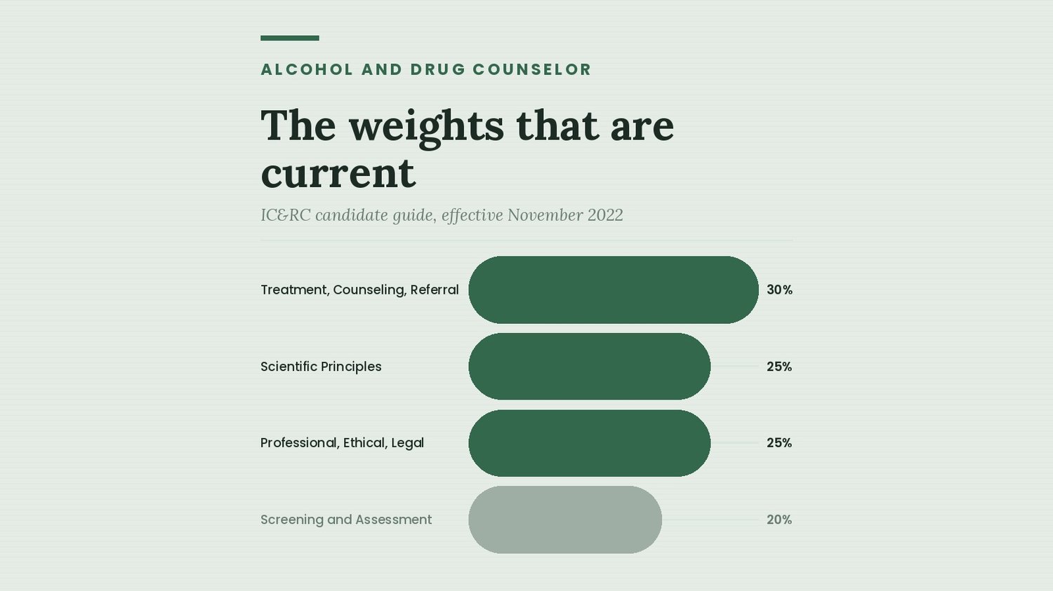 The four current ADC performance domains by weight, treatment and referral largest at 30 percent