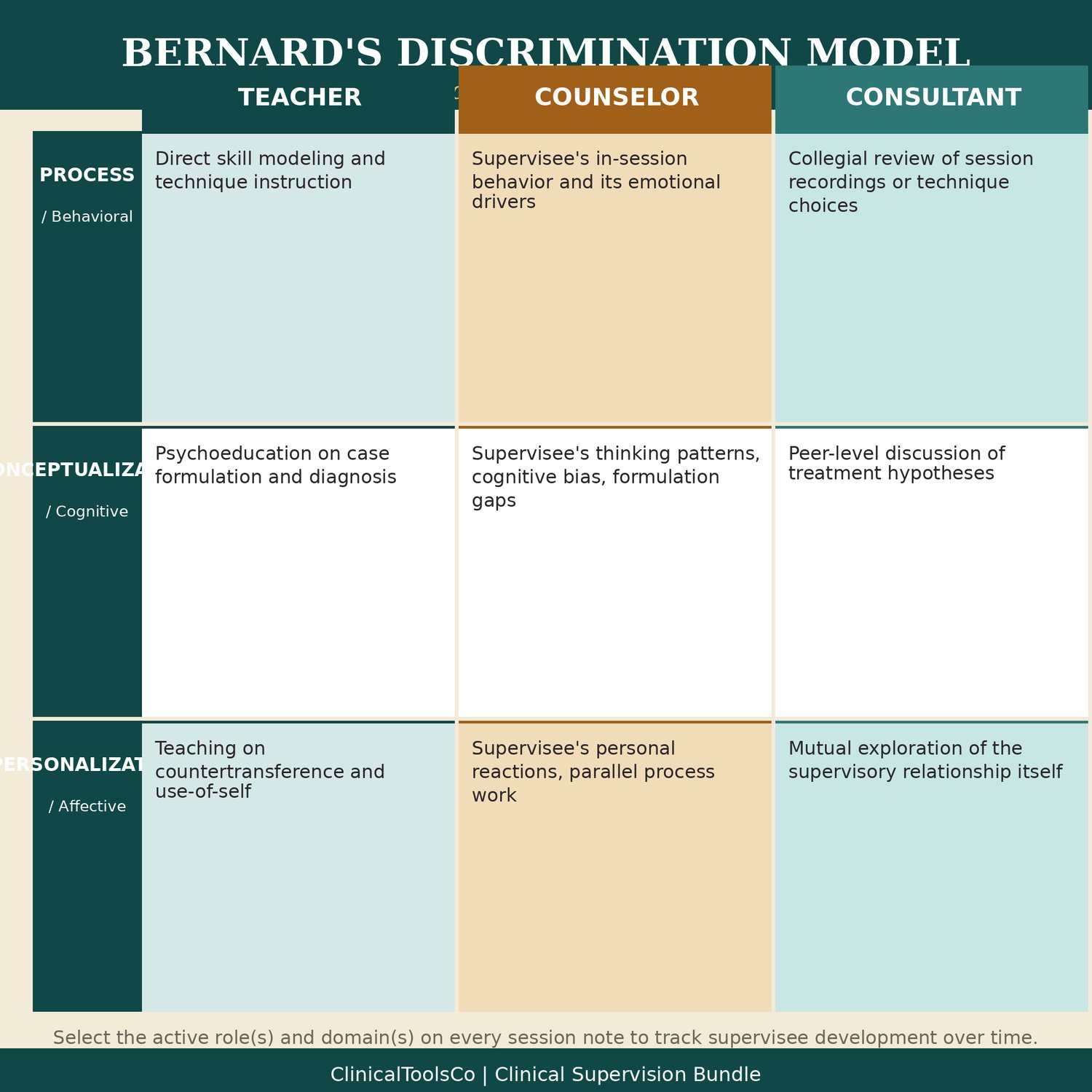 Clinical Supervision Bundle, preview image 3 of 9