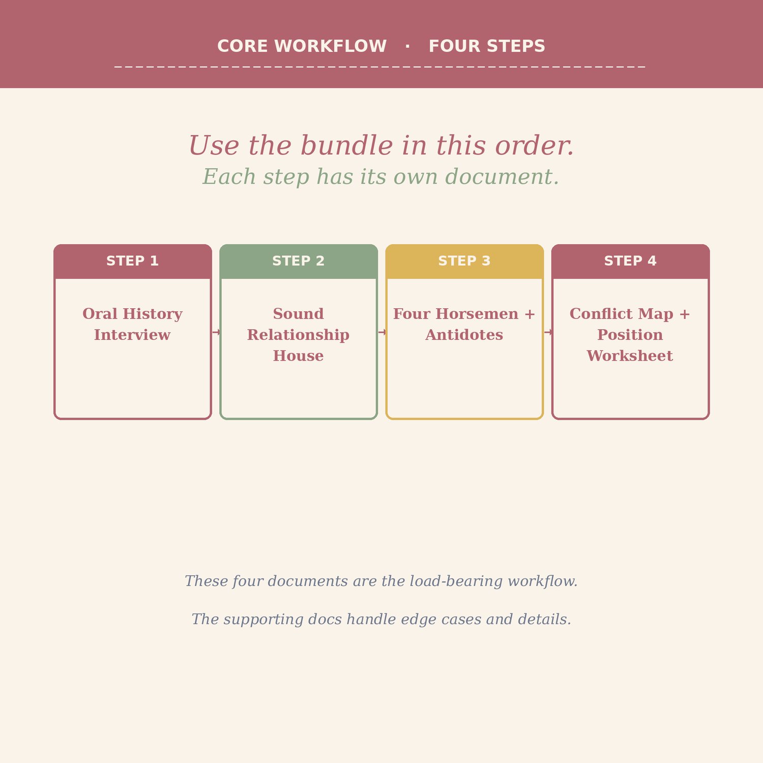 Gottman Couples Therapy Documentation Bundle, preview image 8 of 9