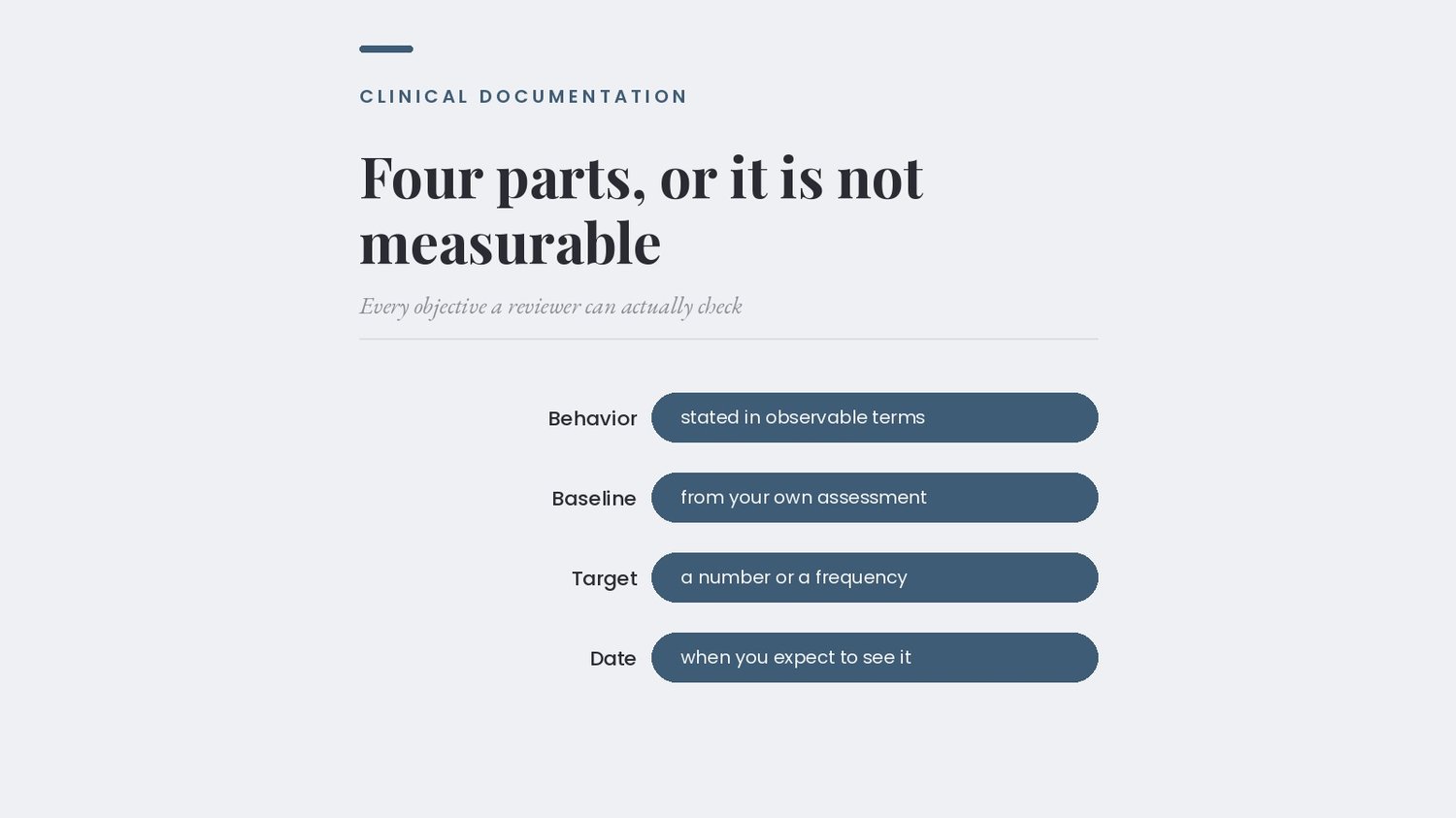 The four parts of a measurable treatment plan objective: behavior, baseline, target and date