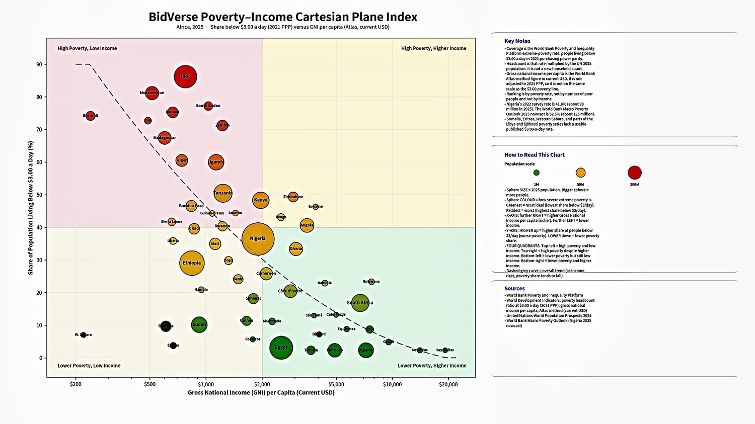 BidVerse Poverty-Income Cartesian Plane Index