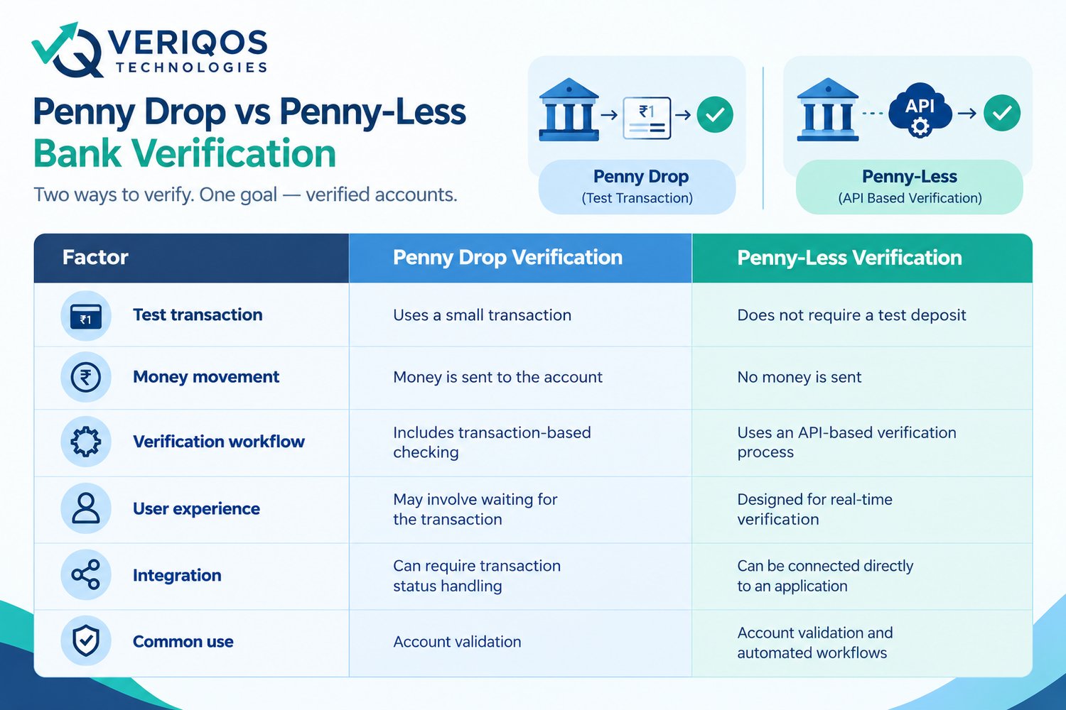 penny-less verification different from penny drop