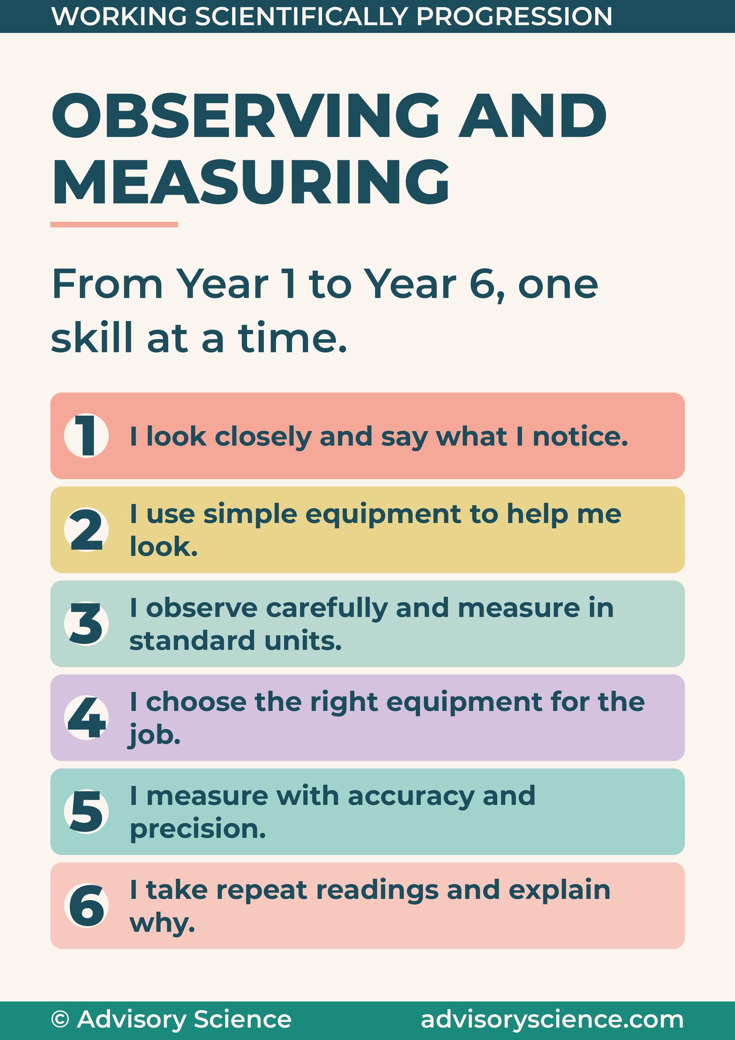 Working scientifically progression display header panel: observing and measuring from Year 1 to Year 6, with the six year group statements