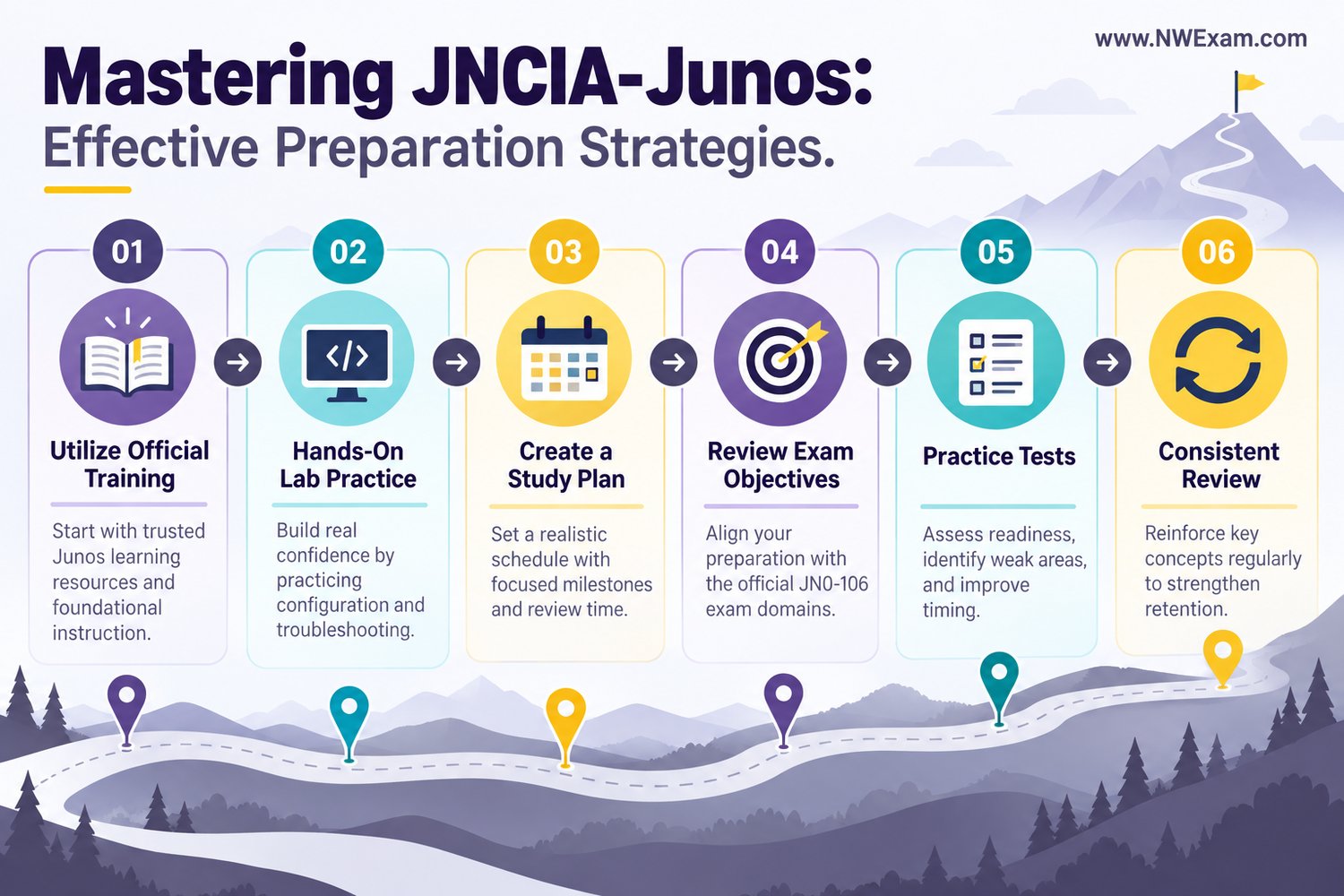 Infographic outlining effective preparation strategies for the JNCIA-Junos (JN0-106) exam, including utilizing official training, hands-on practice, and structured study methods with clear icons.