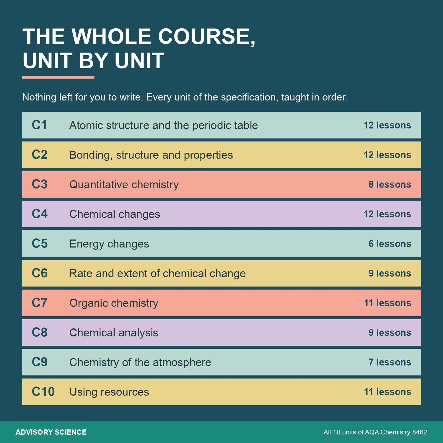 AQA GCSE Chemistry 8462 Complete Course | 97 Ready to Teach Lessons with Topic Tests: preview page 3 of 9