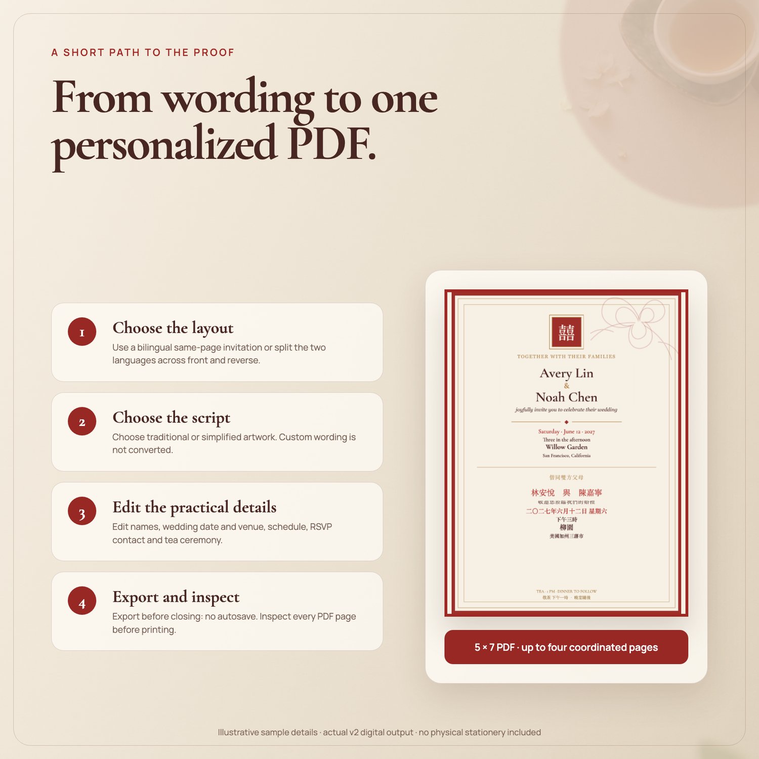 Four-step workflow: choose a layout and script, edit the practical details, then export and inspect a personalized 5 x 7 PDF with up to four coordinated pages.