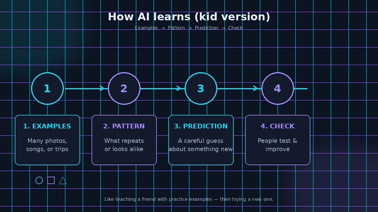 Diagram: Examples to Pattern to Prediction to Check