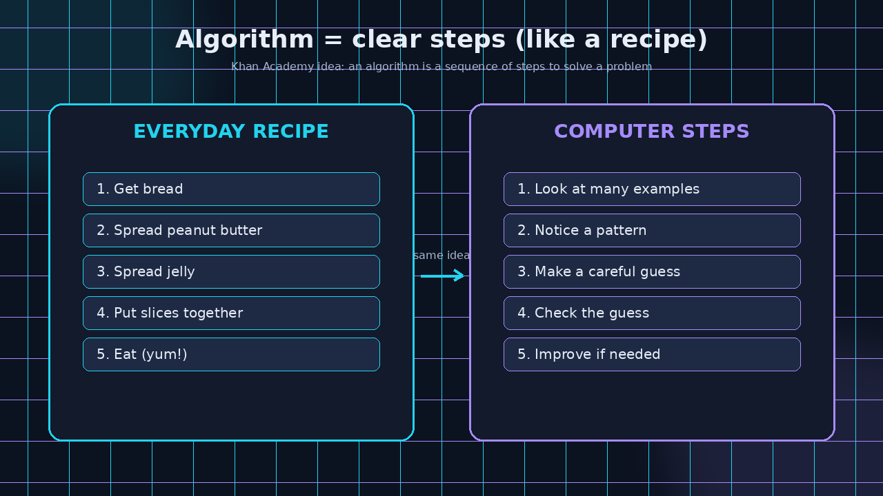 Diagram: algorithm as everyday recipe steps next to computer steps