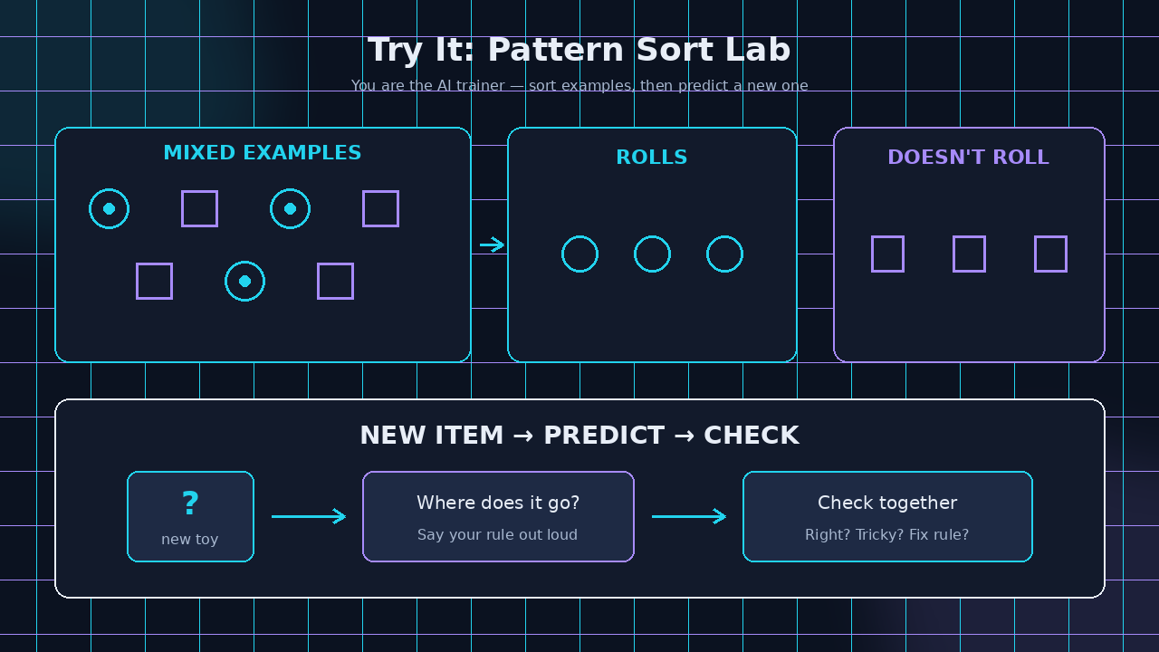 Diagram: Pattern Sort Lab — train with examples, predict a new item, check