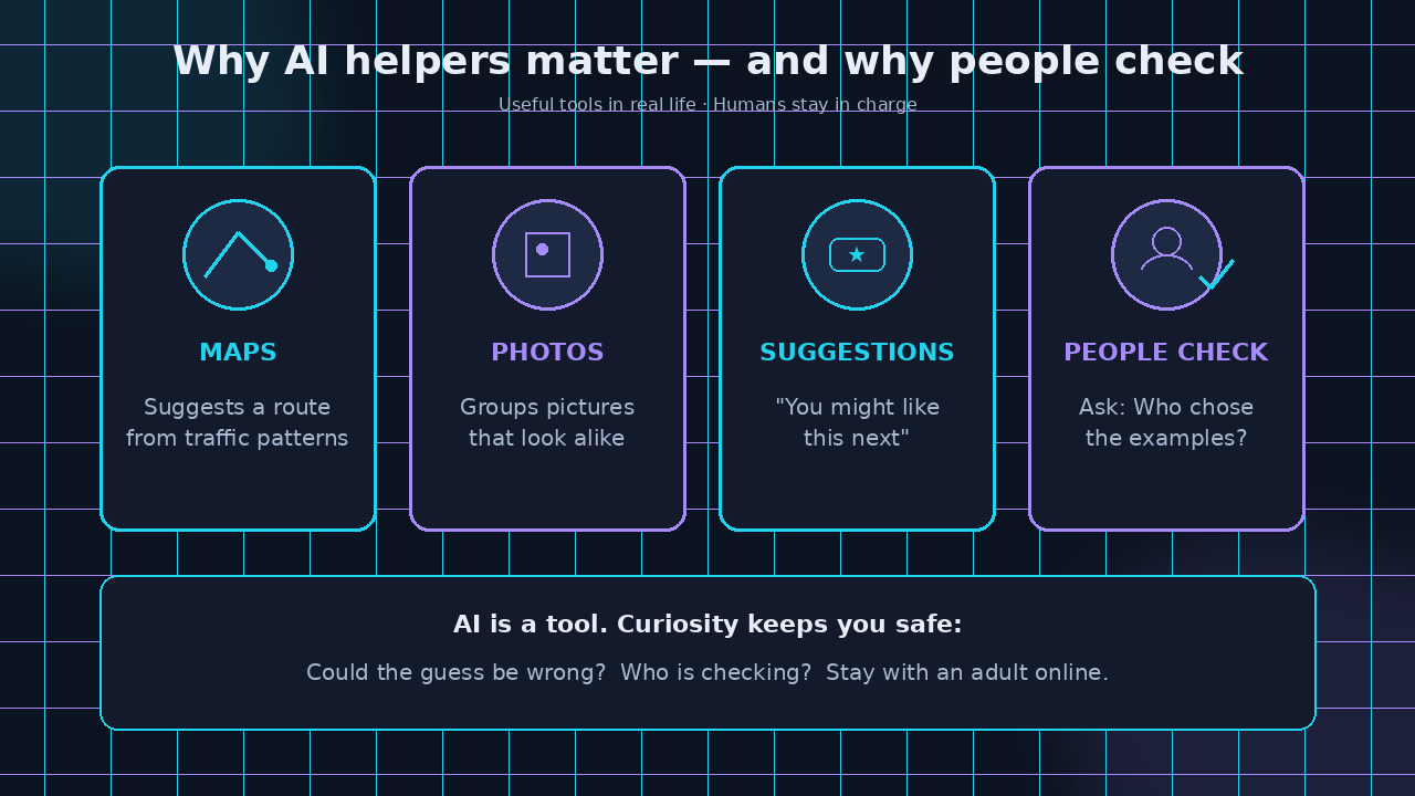 Diagram: maps, photos, suggestions, and people checking AI guesses