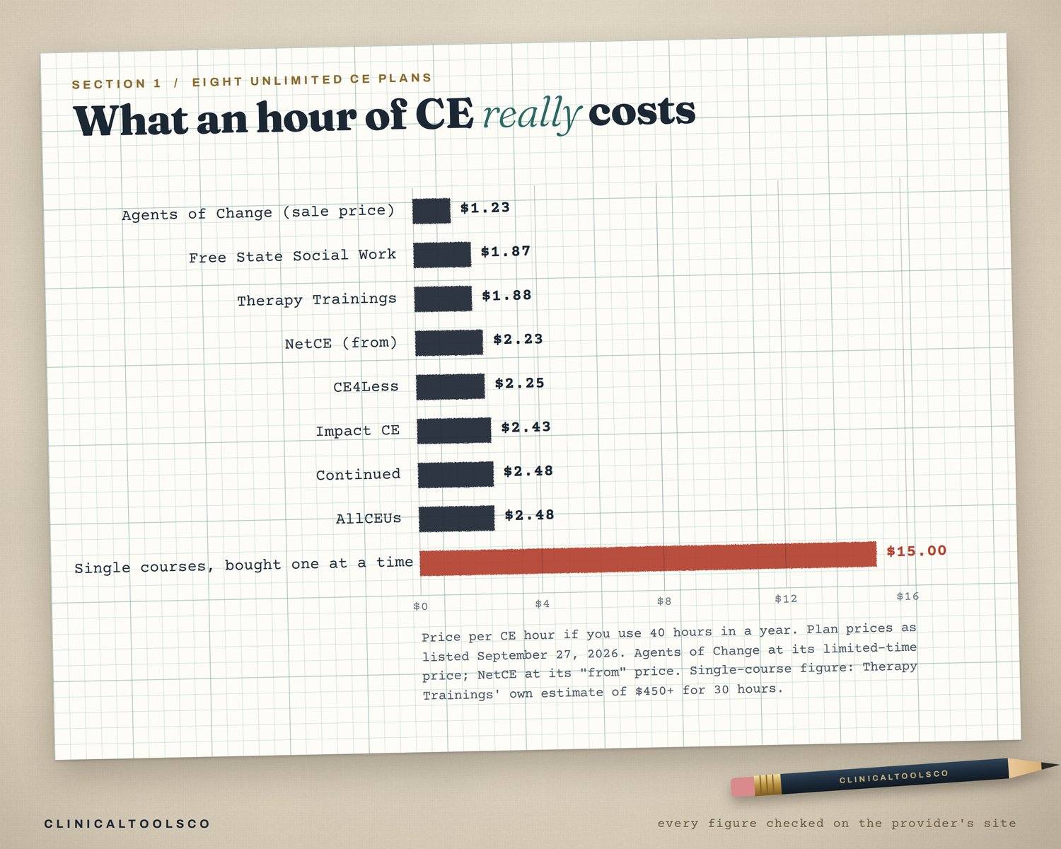 Graph paper chart of what an hour of CE costs on eight unlimited plans compared with single courses
