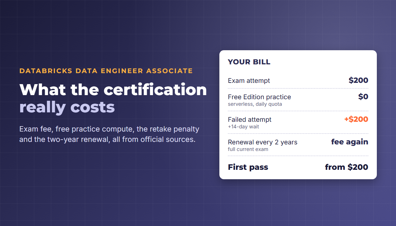 Cost breakdown for the Databricks Data Engineer Associate: $200 exam, $0 Free Edition practice, $200 retake, renewal every two years
