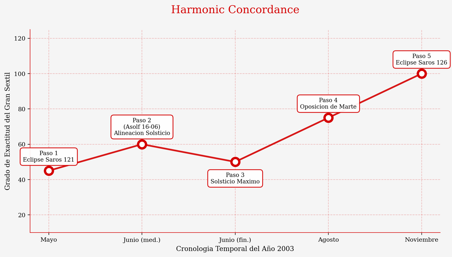 Harmonic Concordance
