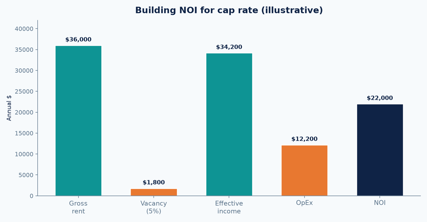 Illustrative NOI: $36,000 rent minus $1,800 vacancy and $12,200 operating expenses leaves $22,000