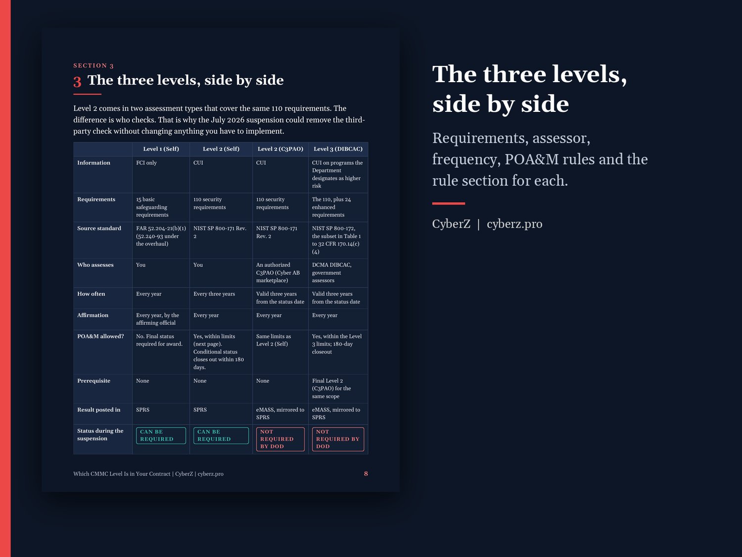 Table comparing CMMC Level 1, Level 2 (Self), Level 2 (C3PAO) and Level 3.