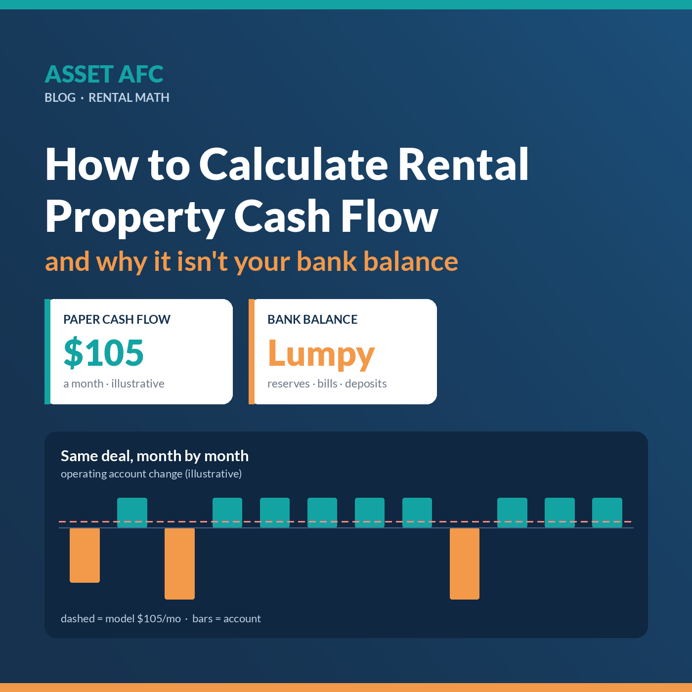 How to calculate rental property cash flow step by step: rent, vacancy, expenses, NOI and debt service, plus four reasons your bank balance still won't match.