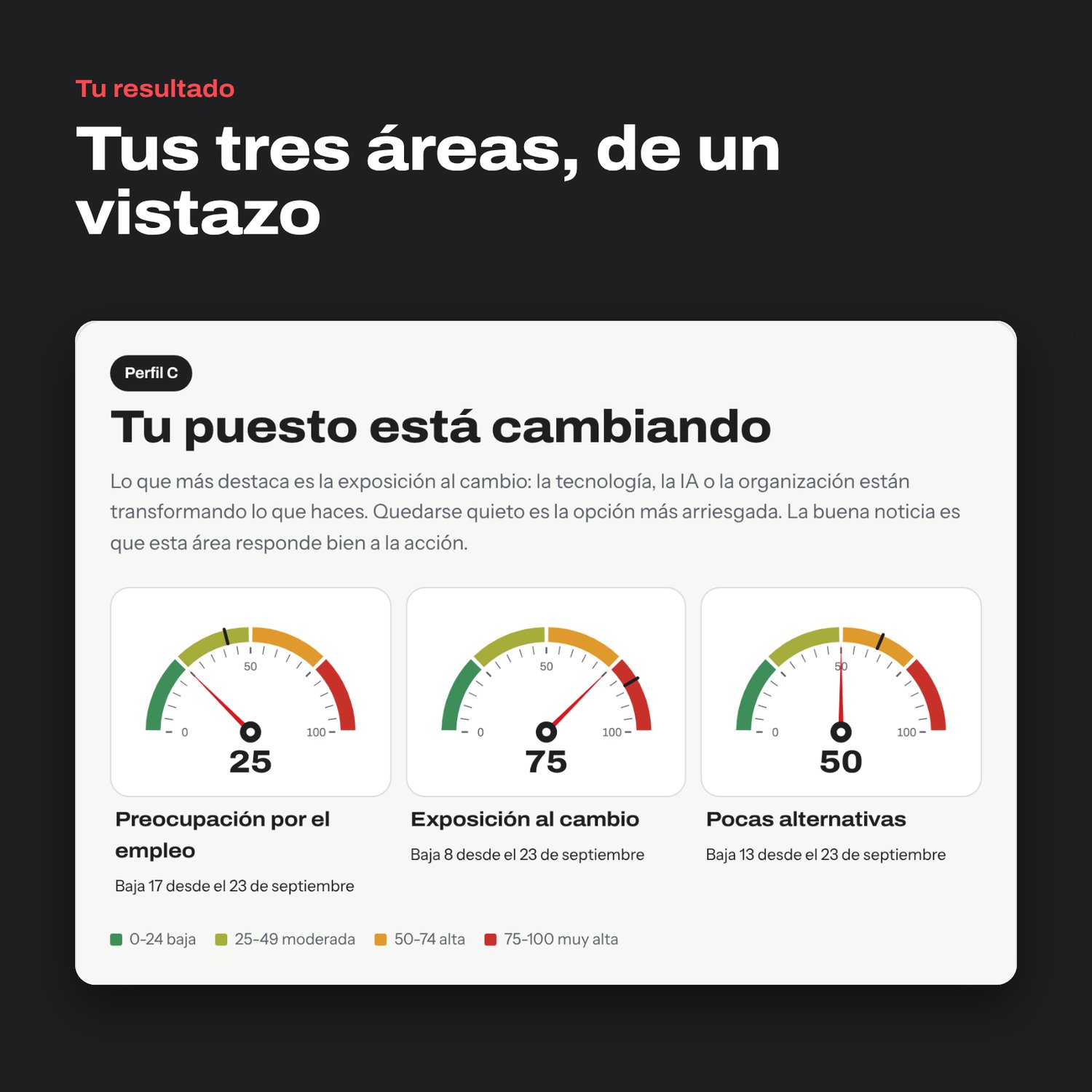 Resultado del chequeo: tres manómetros para preocupación por el empleo, exposición al cambio y pocas alternativas