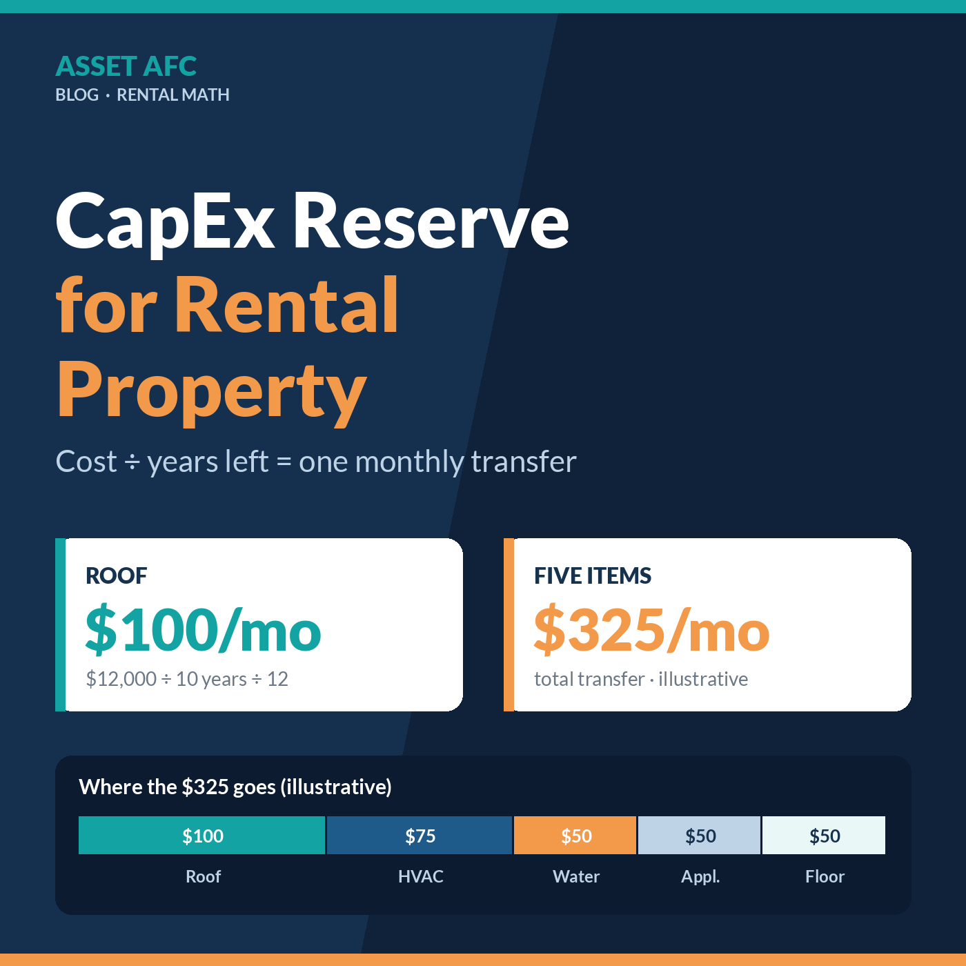 Illustrative rental CapEx reserve: five replacement items total $325 a month, including $100 for the roof