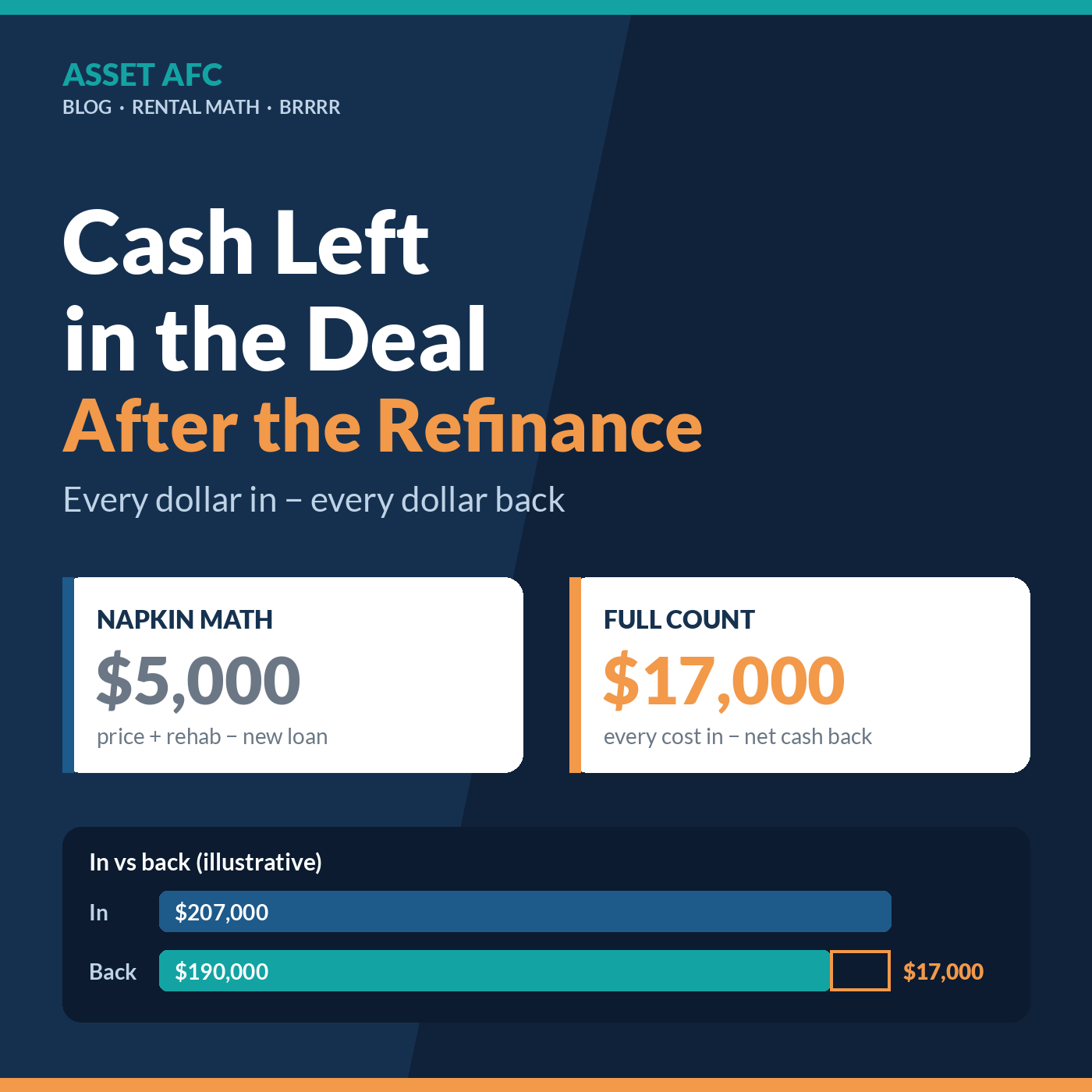 BRRRR example: a full cost count leaves $17,000 after refinance, compared with a $5,000 quick estimate