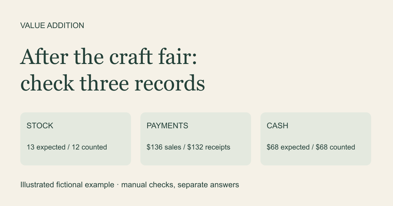 Illustrated fictional craft-fair example: stock is 13 expected and 12 counted, sales are $136 against $132 receipts, and expected and counted cash both equal $68.