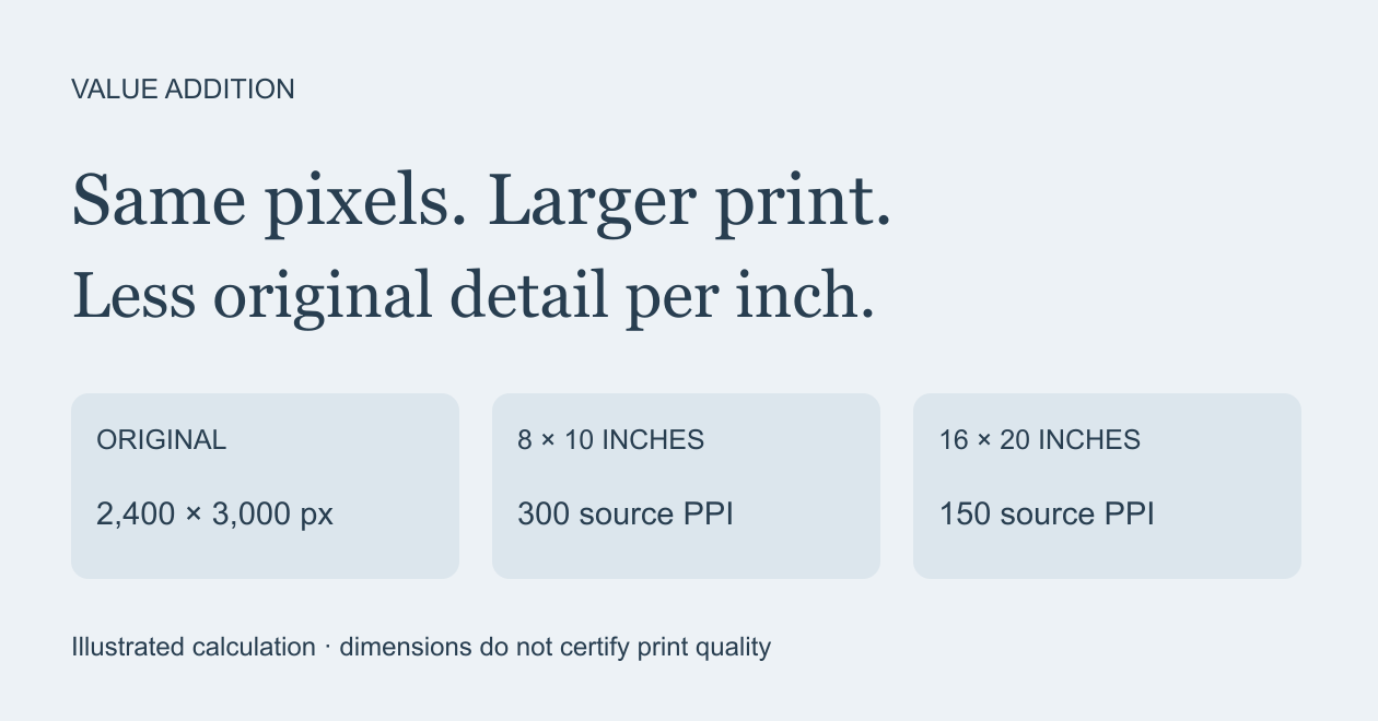 Illustrated source-detail calculation: 2,400 by 3,000 original pixels have 300 source pixels per inch at 8 by 10 inches, or 150 at 16 by 20. Dimensions do not certify print quality.