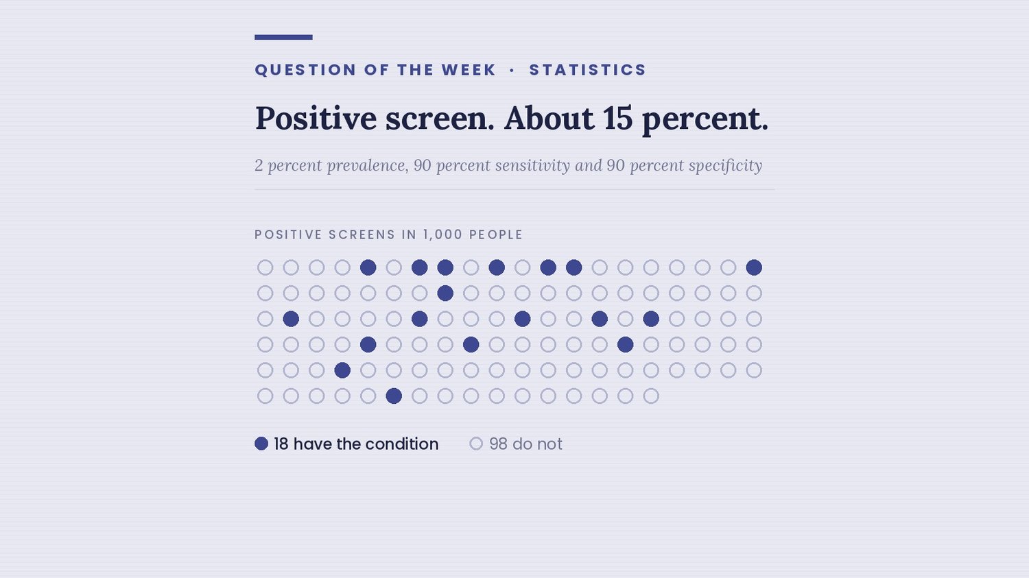 Of 116 positive screens in 1,000 people, 18 have the condition and 98 do not, about 15 percent