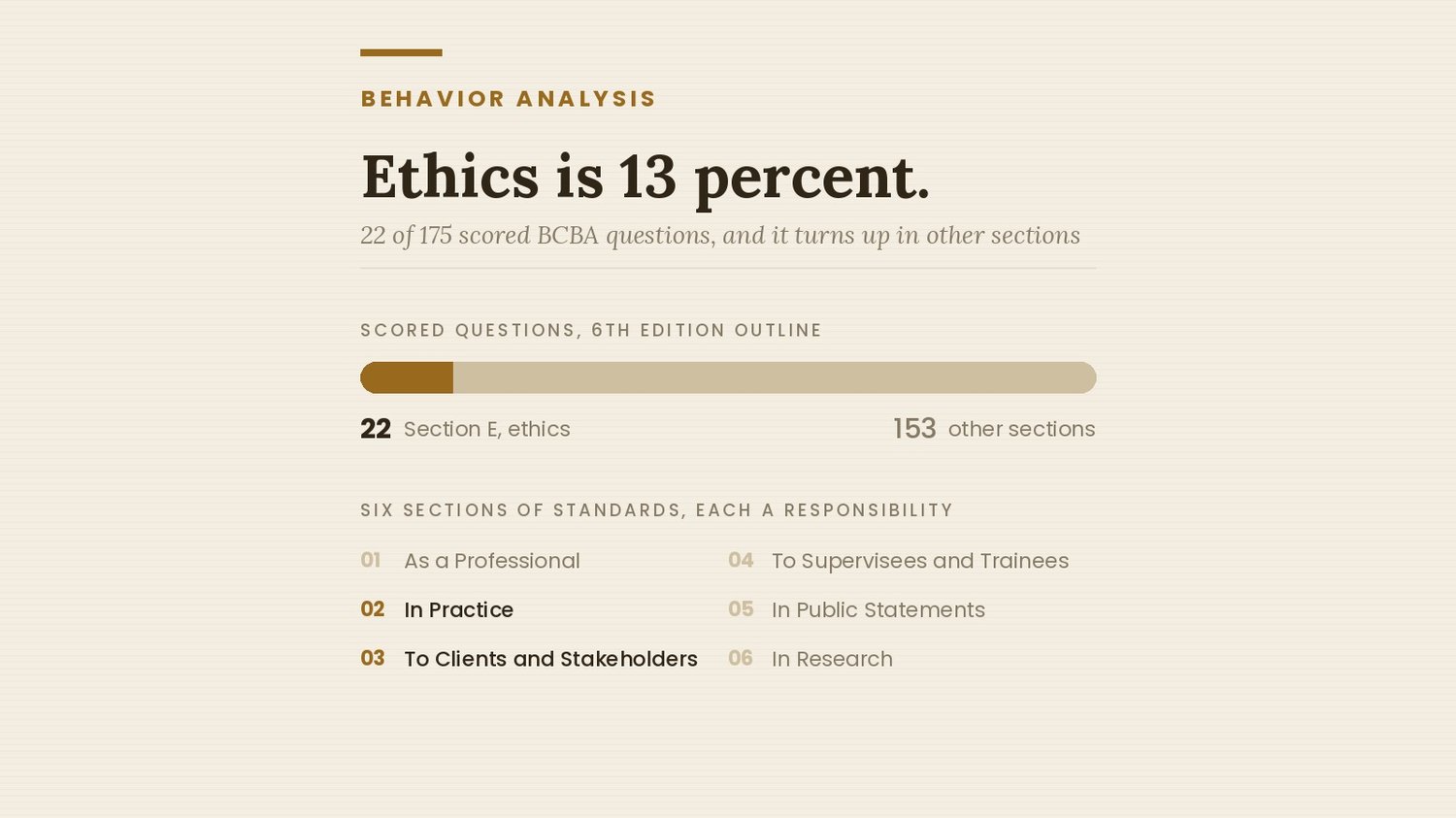 Ethics is 22 of the 175 scored BCBA questions, about 13 percent, shown with the six sections of the BACB Ethics Code