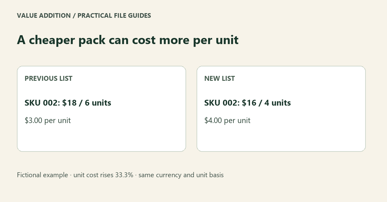 A cheaper pack can cost more per unit. Fictional example · unit cost rises 33.3% · same currency and unit basis