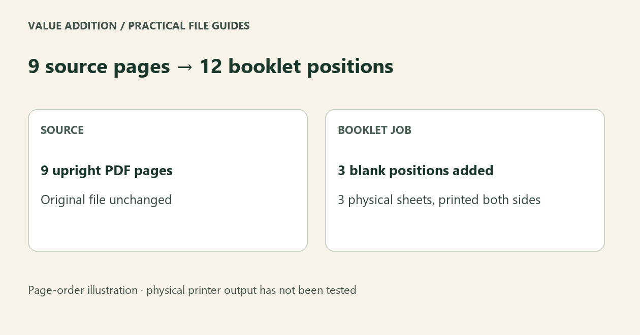 9 source pages → 12 booklet positions. Page-order illustration · physical printer output has not been tested