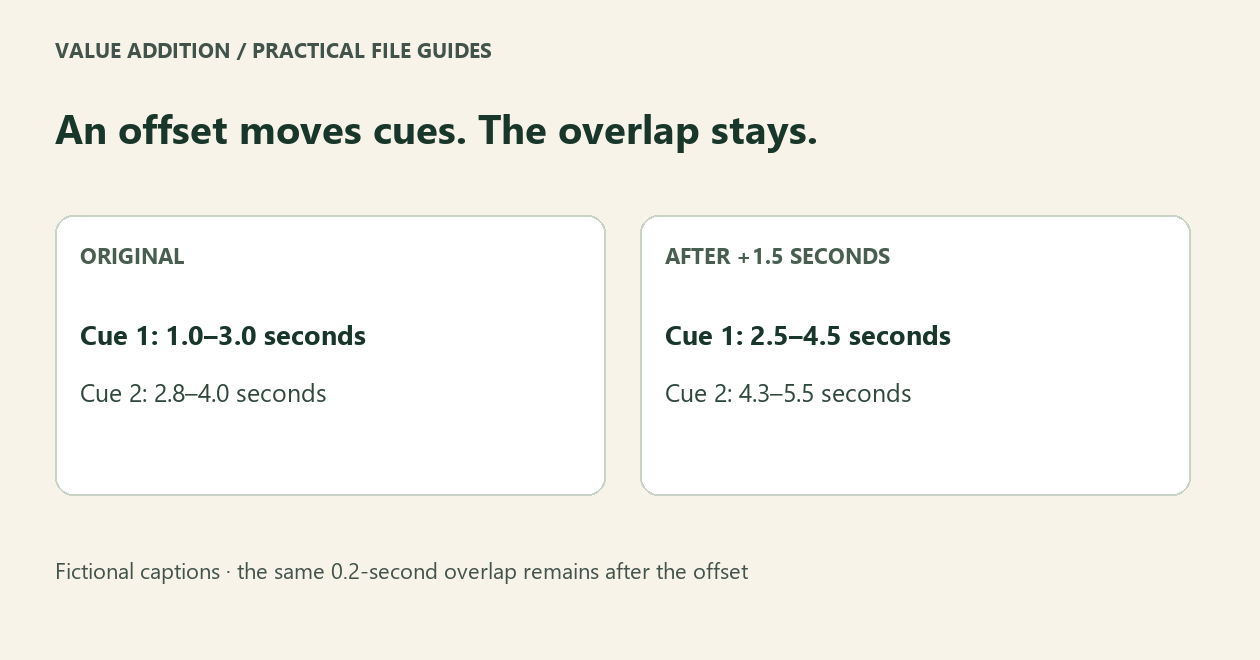 An offset moves cues. The overlap stays.. Fictional captions · the same 0.2-second overlap remains after the offset