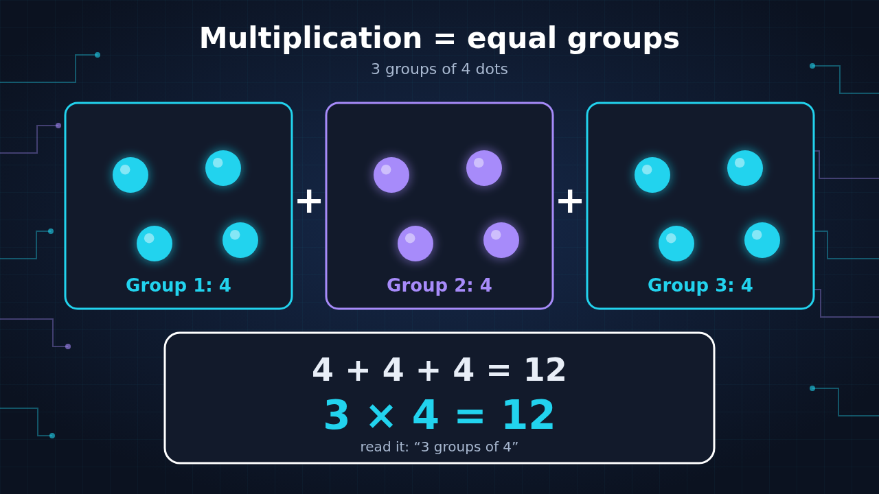 Diagram: three equal groups of four dots joined with plus signs, showing 4 + 4 + 4 = 12 and 3 × 4 = 12