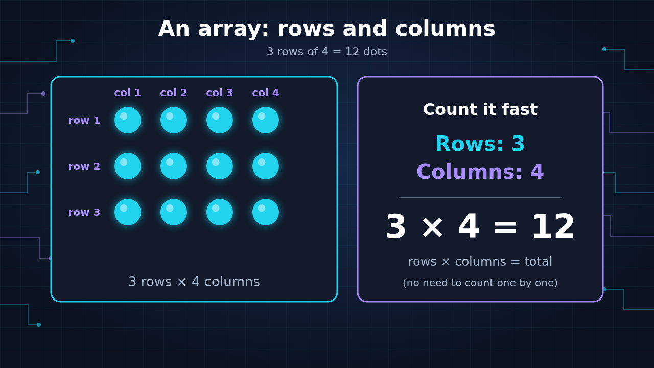 Diagram: an array of dots with 3 rows and 4 columns, showing rows times columns equals 3 × 4 = 12