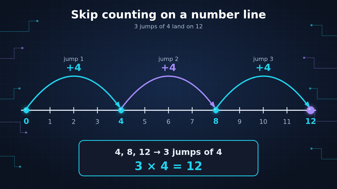 Diagram: a number line from 0 to 12 with three arcs of +4 landing on 4, 8, and 12