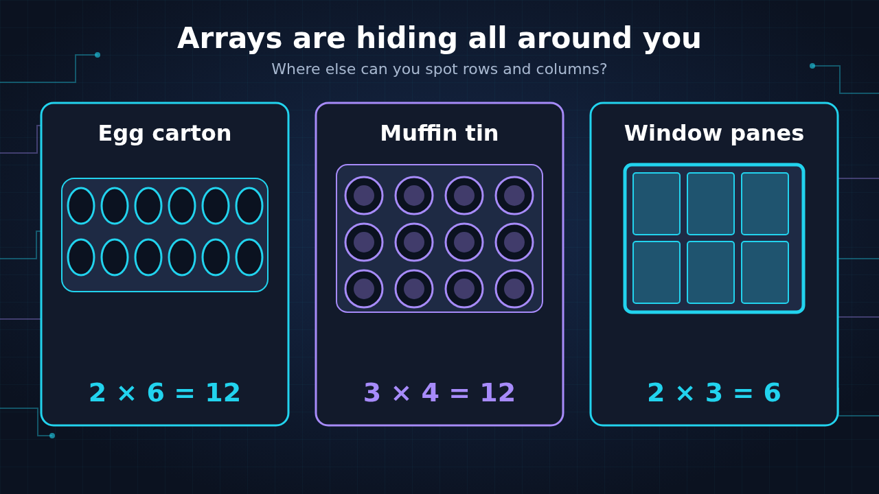 Illustration: an egg carton with 2 rows of 6, a muffin tin with 3 rows of 4, and a window with 2 rows of 3 panes, each labeled with its multiplication fact