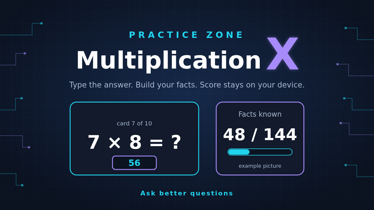 Multiplication X: a glowing X with a sample 7 × 8 card and a Facts known 48 out of 144 progress bar on a navy circuit background