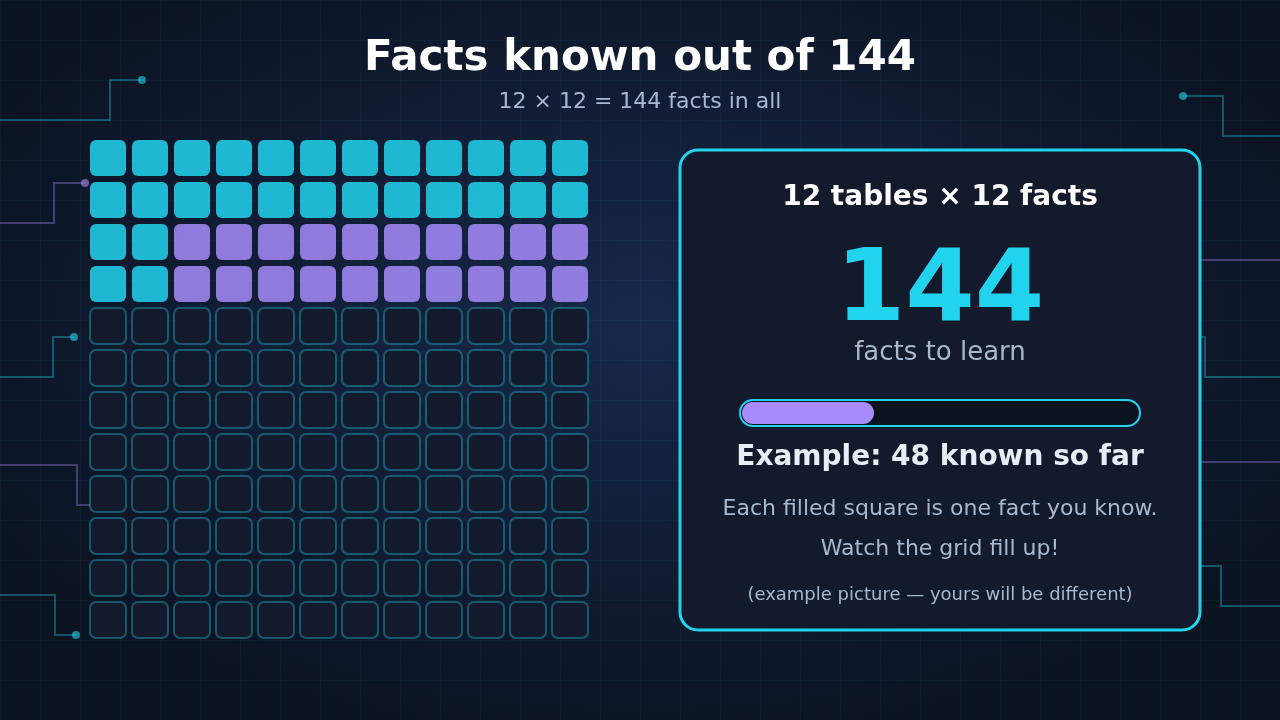 Diagram: a 12 by 12 grid of squares with some filled in, showing 12 × 12 = 144 facts and an example of 48 facts known