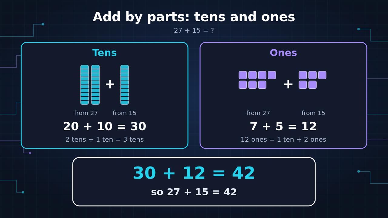 Diagram: 27 + 15 split into tens (20 + 10 = 30) and ones (7 + 5 = 12), then 30 + 12 = 42