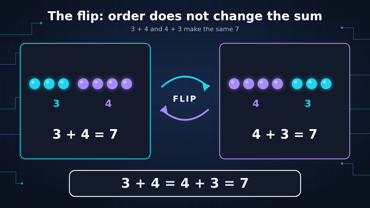Diagram: three cyan dots then four violet dots flipping to four violet dots then three cyan dots, both with 7 dots, showing 3 + 4 = 4 + 3 = 7