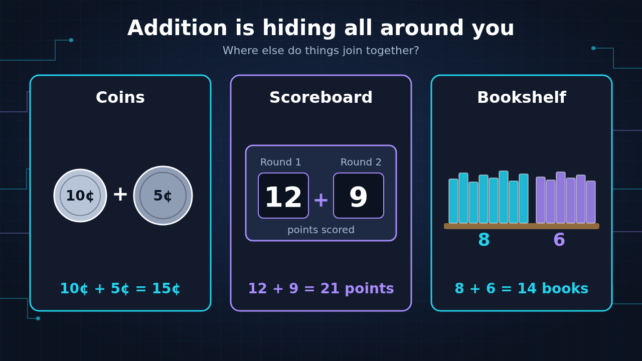 Illustration: coins showing 10 cents plus 5 cents equals 15 cents, a scoreboard showing 12 plus 9 equals 21 points, and a bookshelf with 8 plus 6 equals 14 books