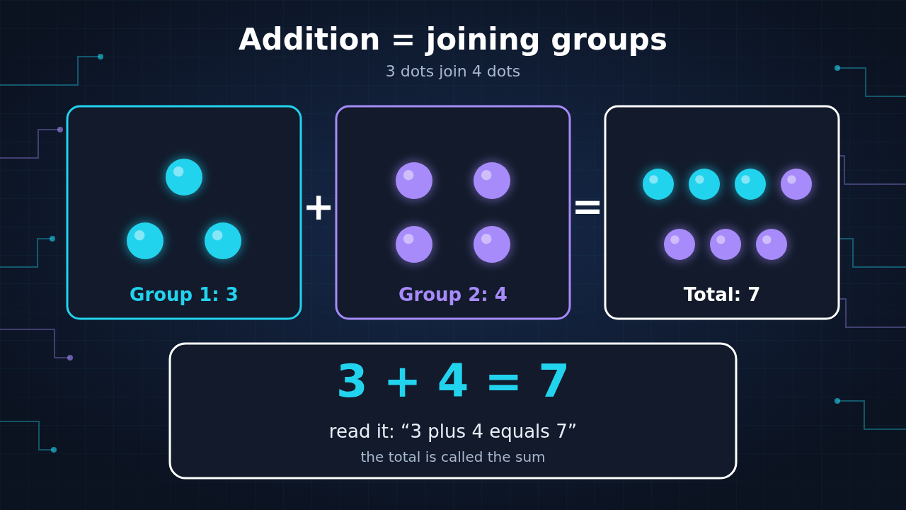 Diagram: a group of three dots plus a group of four dots equals a group of seven dots, showing 3 + 4 = 7