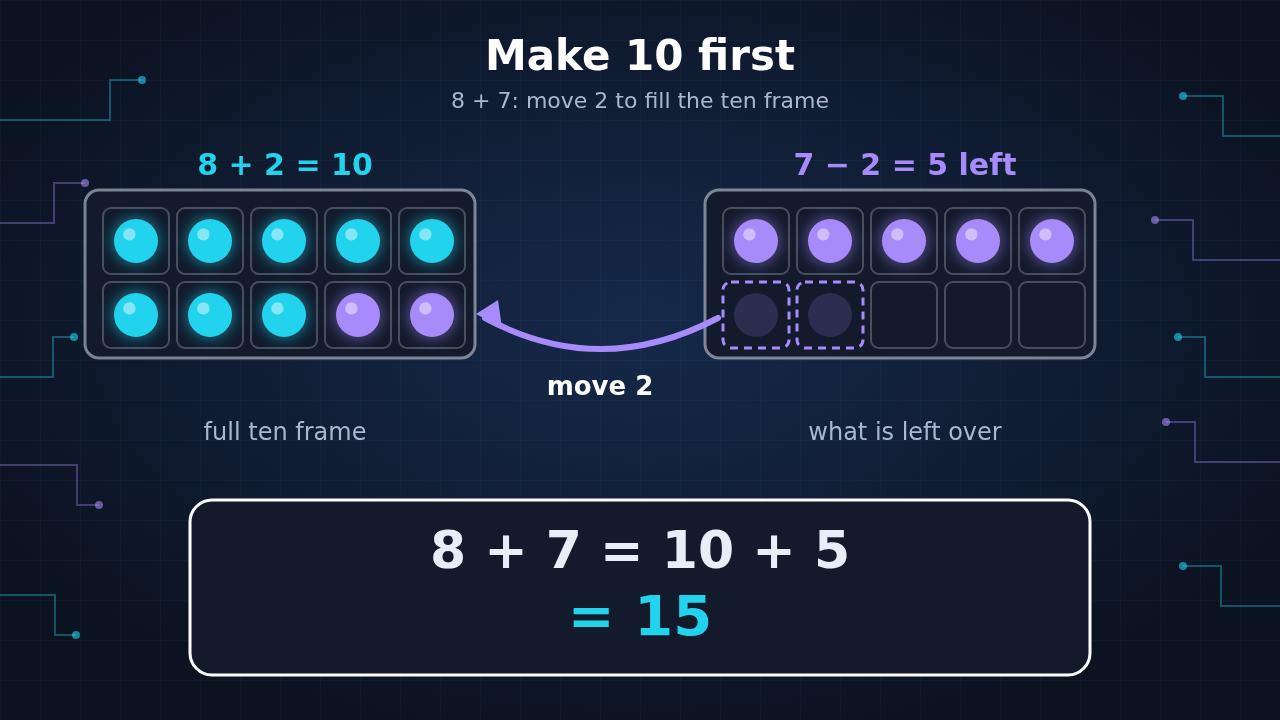 Diagram: two ten frames, one with 8 dots plus 2 moved over to make 10, the other with 5 dots left, showing 8 + 7 = 10 + 5 = 15