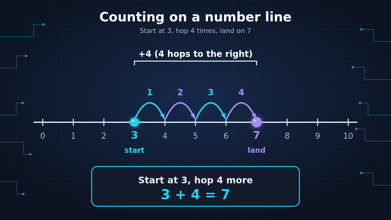 Diagram: a number line from 0 to 10 with four hops to the right starting at 3 and landing on 7, showing 3 + 4 = 7